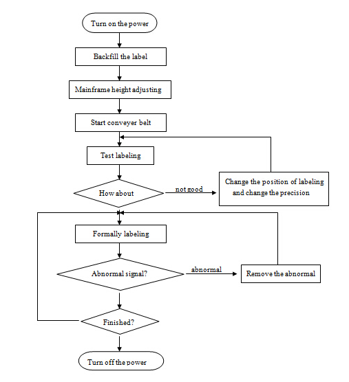 Automatisk flad overflademærkatapplikator maskine, SUS304 rustfri stål økonomi automatisk top og side mærkning maskine